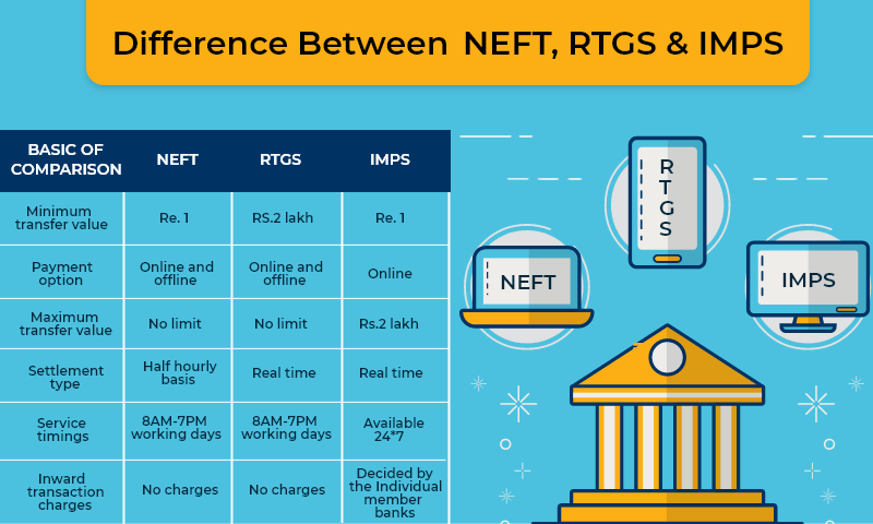 क्या अंतर है NEFT RTGS IMPS में 