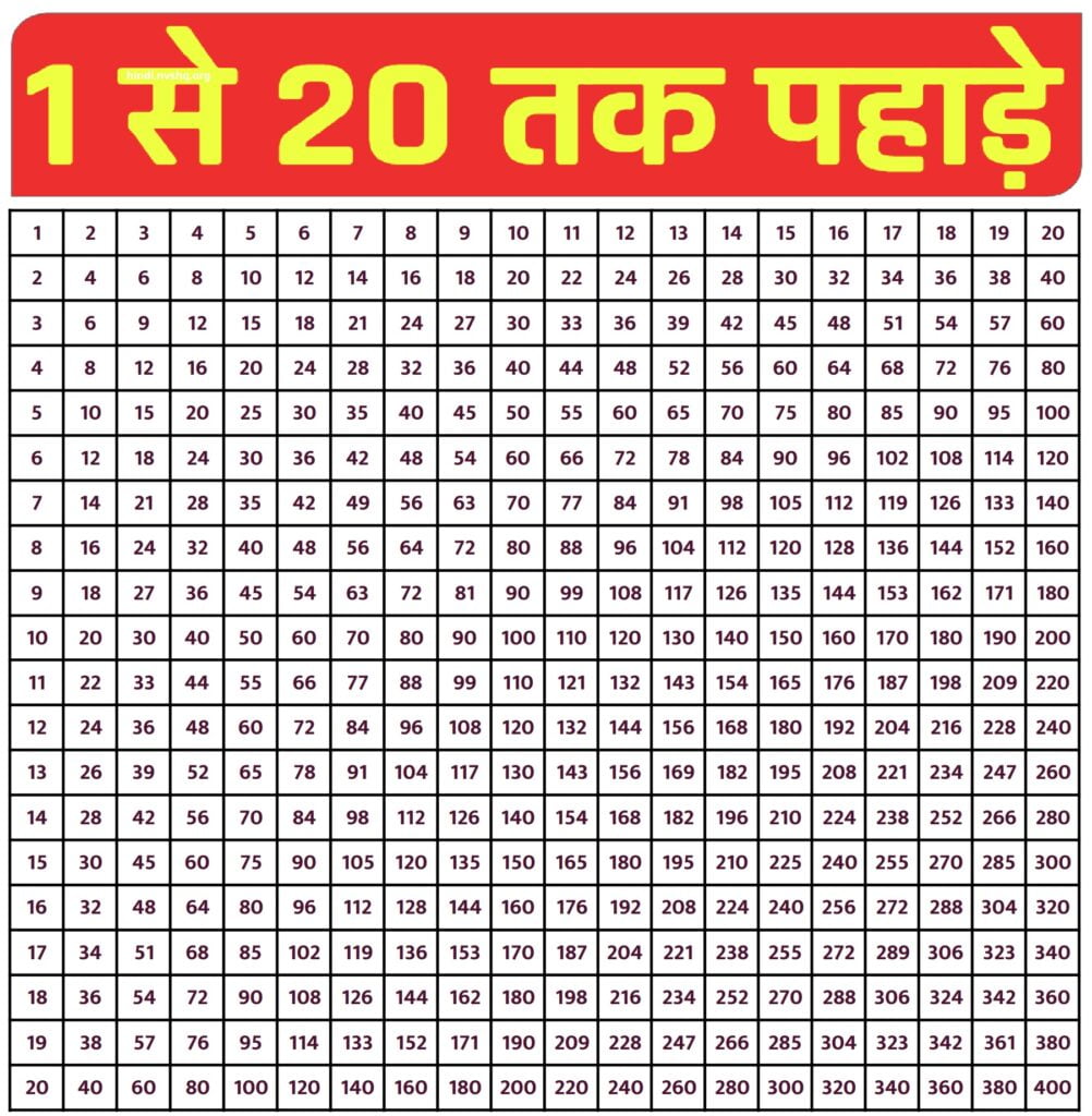 Tables 2 to 20 - 2 से 20 तक पहाड़े Multiplication Chart 1 To 20