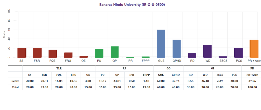 Banaras Hindu University NIRF Ranking