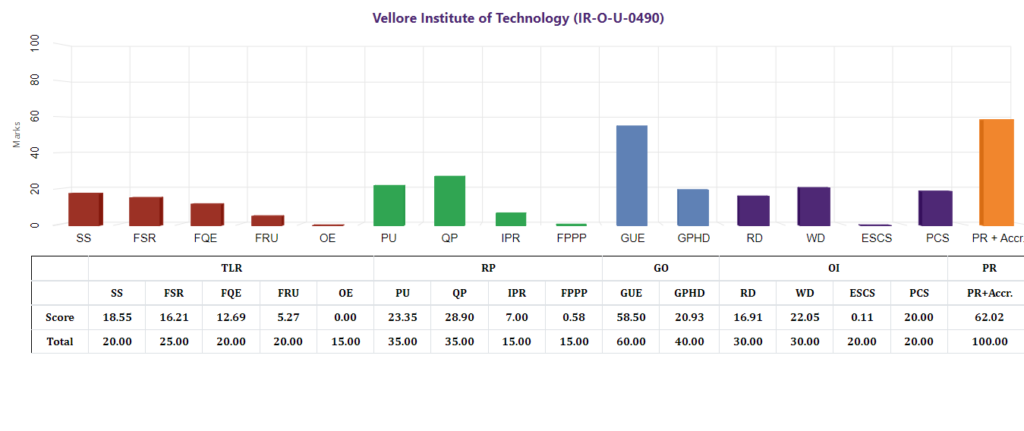 vellore institute of technology nirf rating