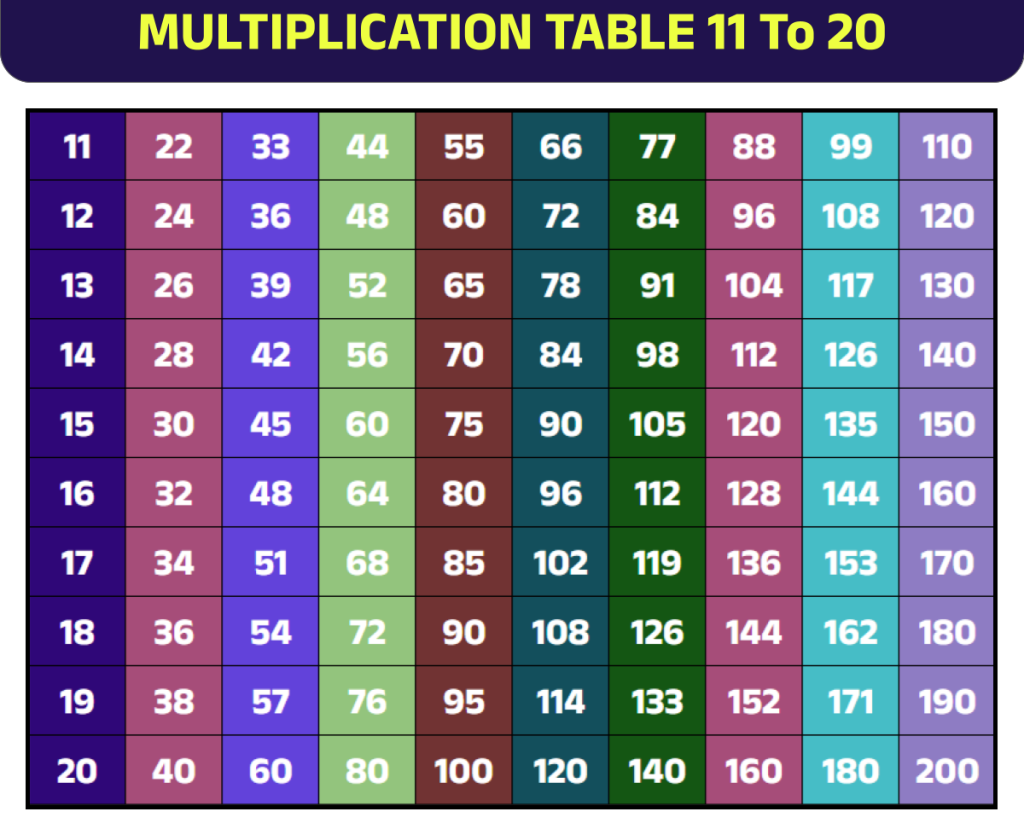 MULTIPLICATION TABLE 11 To 20