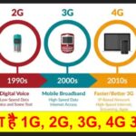 क्या होता है 1G, 2G, 3G, 4G और 5G? | Mobile Network Generation | पूरी जानकारी हिंदी में